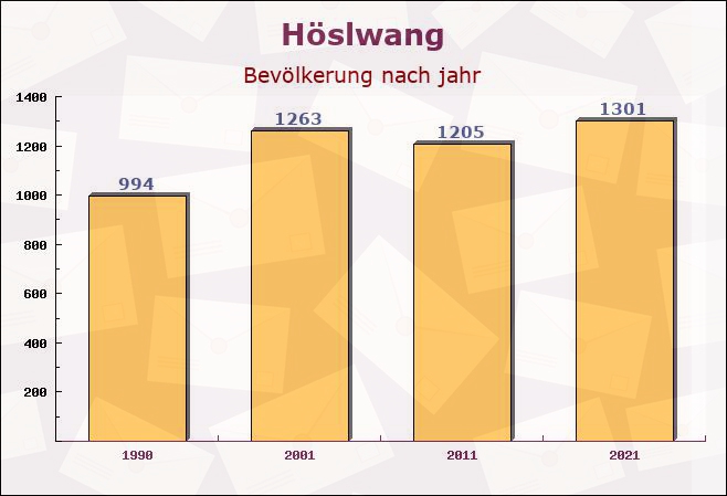 Höslwang, Bayern - Einwohner nach jahr