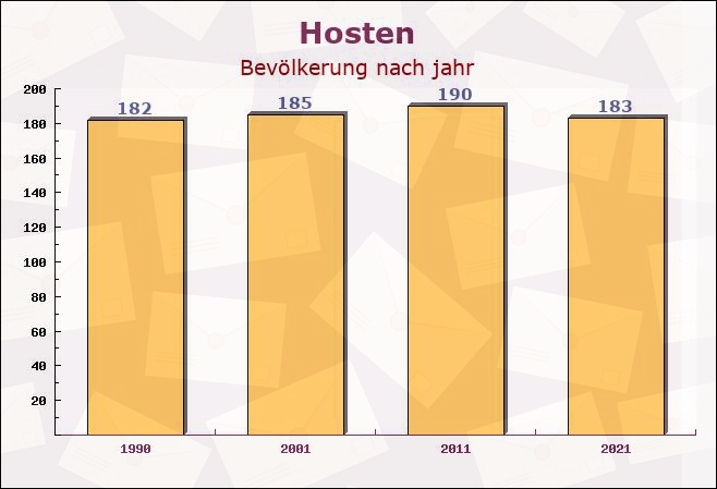 Hosten, Rheinland-Pfalz - Einwohner nach jahr