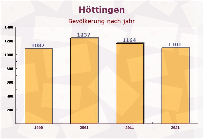 Höttingen, Bayern - Einwohner nach jahr