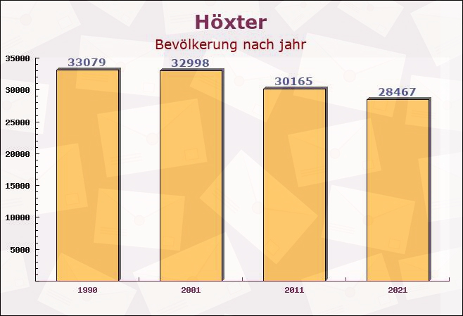 Höxter, Nordrhein-Westfalen - Einwohner nach jahr