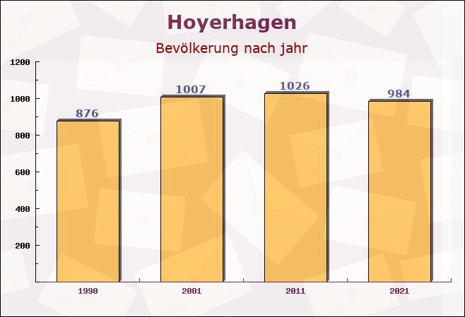 Hoyerhagen, Niedersachsen - Einwohner nach jahr