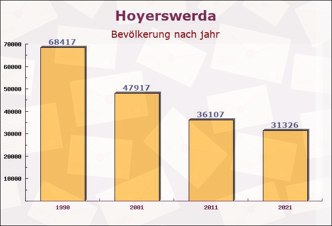 Hoyerswerda, Sachsen - Einwohner nach jahr