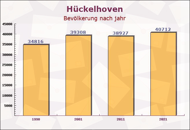 Hückelhoven, Nordrhein-Westfalen - Einwohner nach jahr