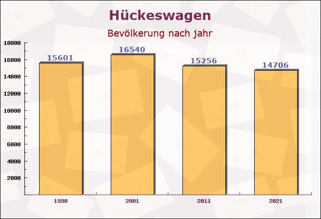 Hückeswagen, Nordrhein-Westfalen - Einwohner nach jahr