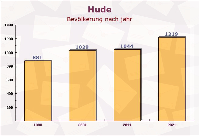 Hude, Niedersachsen - Einwohner nach jahr