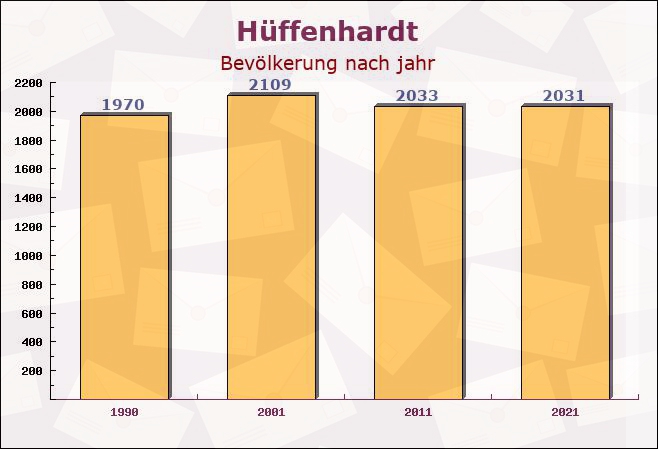 Hüffenhardt, Baden-Württemberg - Einwohner nach jahr