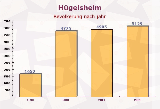 Hügelsheim, Baden-Württemberg - Einwohner nach jahr