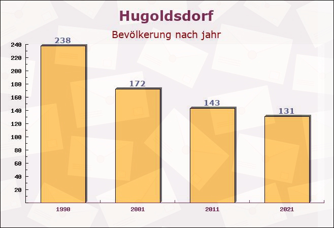 Hugoldsdorf, Mecklenburg-Vorpommern - Einwohner nach jahr