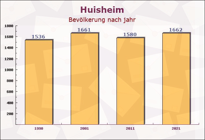 Huisheim, Bayern - Einwohner nach jahr