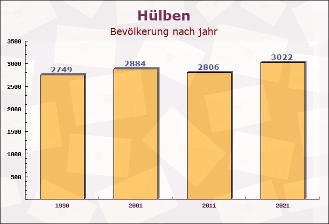 Hülben, Baden-Württemberg - Einwohner nach jahr