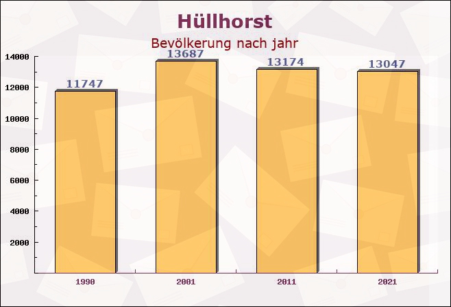 Hüllhorst, Nordrhein-Westfalen - Einwohner nach jahr