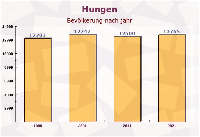 Hungen, Hessen - Einwohner nach jahr