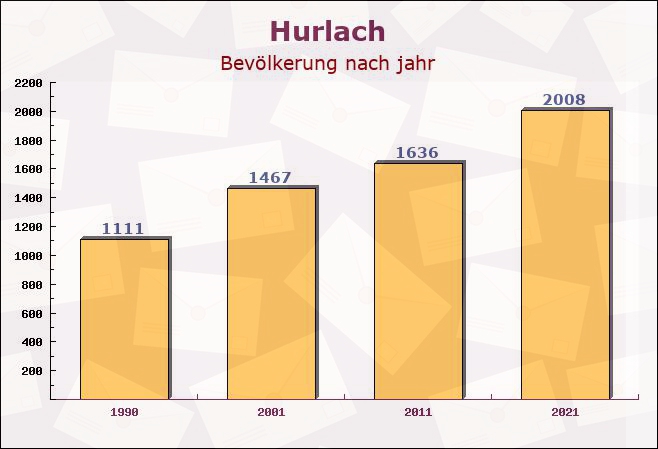 Hurlach, Bayern - Einwohner nach jahr