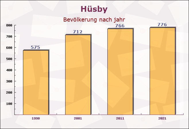 Hüsby, Schleswig-Holstein - Einwohner nach jahr