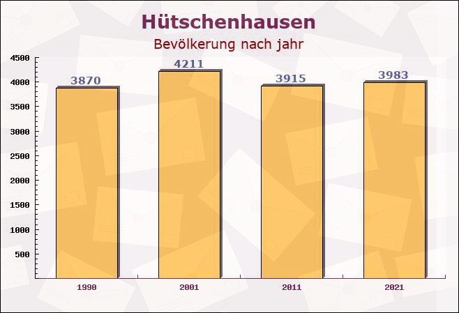 Hütschenhausen, Rheinland-Pfalz - Einwohner nach jahr