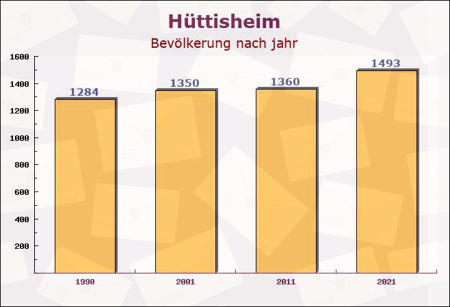 Hüttisheim, Baden-Württemberg - Einwohner nach jahr