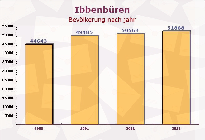 Ibbenbüren, Nordrhein-Westfalen - Einwohner nach jahr