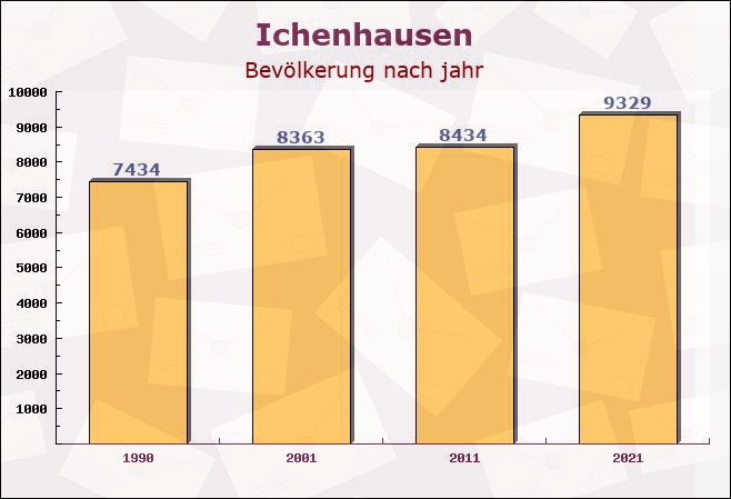 Ichenhausen, Bayern - Einwohner nach jahr