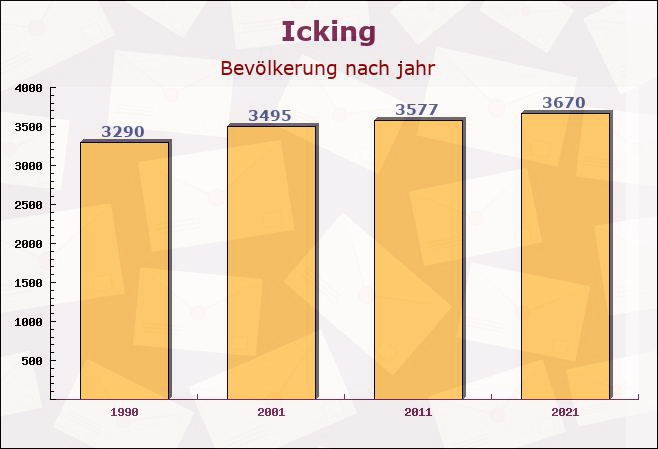 Icking, Bayern - Einwohner nach jahr