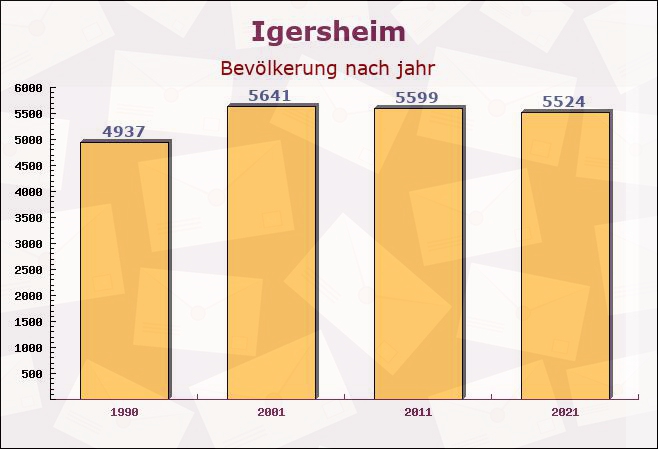 Igersheim, Baden-Württemberg - Einwohner nach jahr