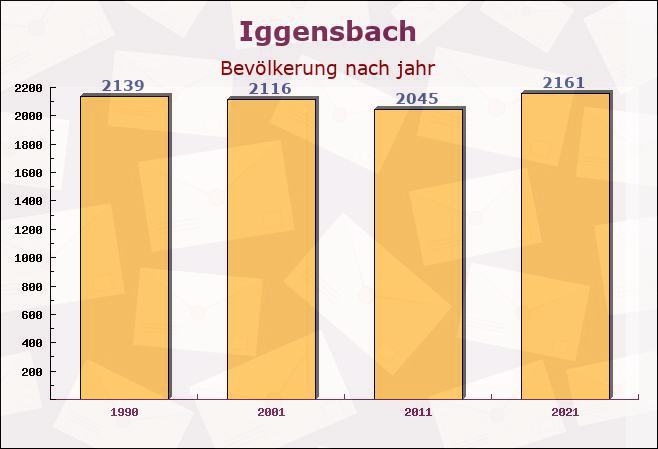 Iggensbach, Bayern - Einwohner nach jahr