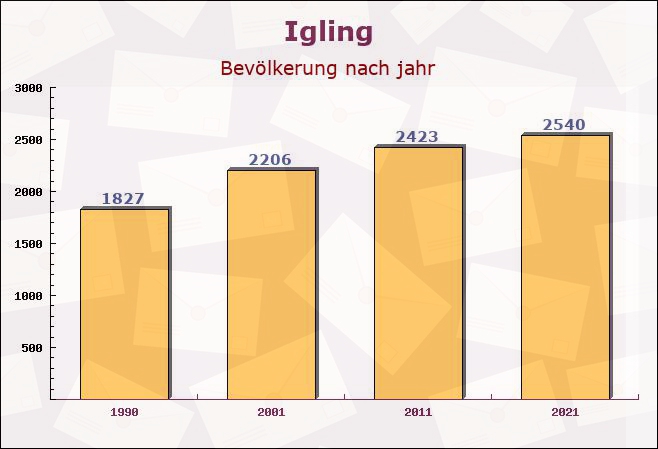 Igling, Bayern - Einwohner nach jahr