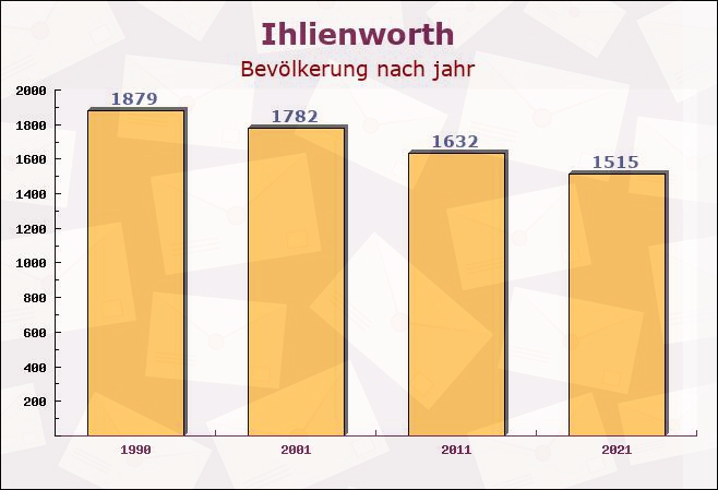 Ihlienworth, Niedersachsen - Einwohner nach jahr