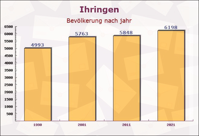 Ihringen, Baden-Württemberg - Einwohner nach jahr