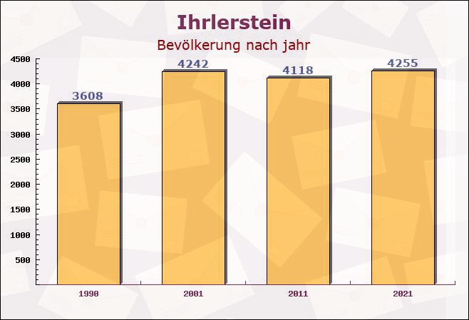 Ihrlerstein, Bayern - Einwohner nach jahr