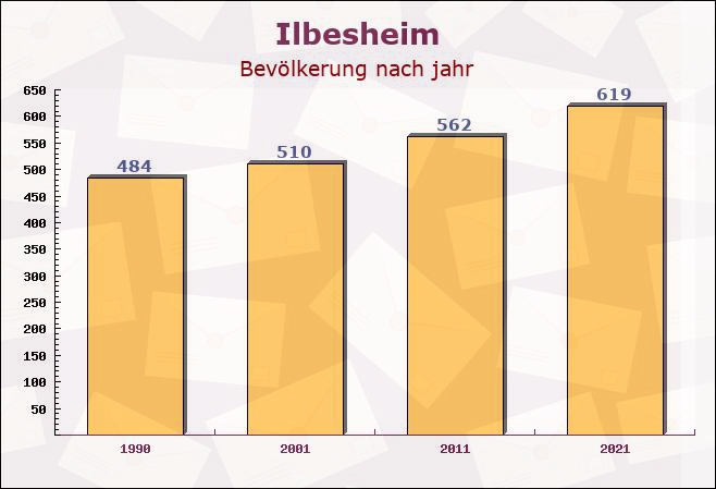 Ilbesheim, Rheinland-Pfalz - Einwohner nach jahr