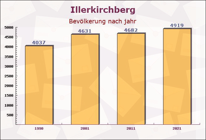 Illerkirchberg, Baden-Württemberg - Einwohner nach jahr