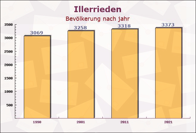 Illerrieden, Baden-Württemberg - Einwohner nach jahr