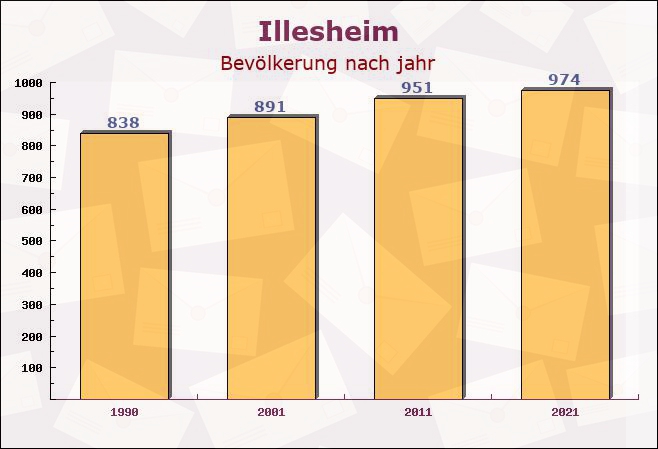 Illesheim, Bayern - Einwohner nach jahr