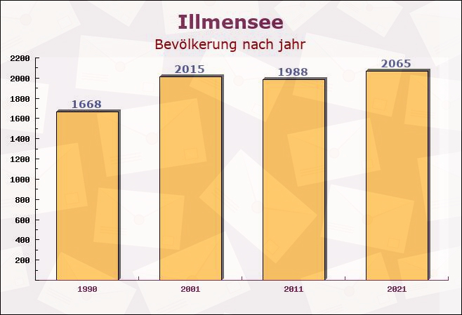 Illmensee, Baden-Württemberg - Einwohner nach jahr