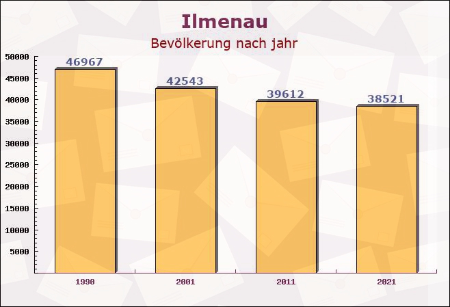 Ilmenau, Thüringen - Einwohner nach jahr