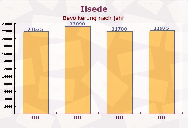 Ilsede, Niedersachsen - Einwohner nach jahr