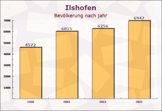 Ilshofen, Baden-Württemberg - Einwohner nach jahr