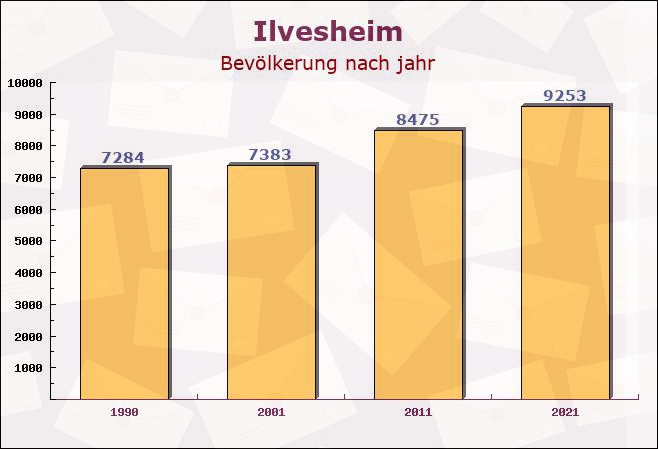 Ilvesheim, Baden-Württemberg - Einwohner nach jahr