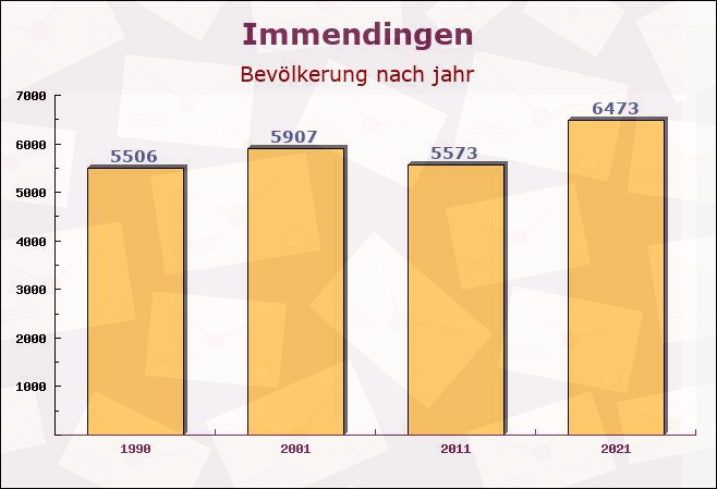 Immendingen, Baden-Württemberg - Einwohner nach jahr