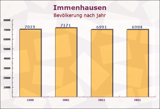 Immenhausen, Hessen - Einwohner nach jahr