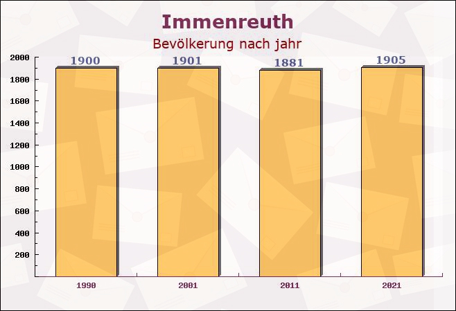 Immenreuth, Bayern - Einwohner nach jahr