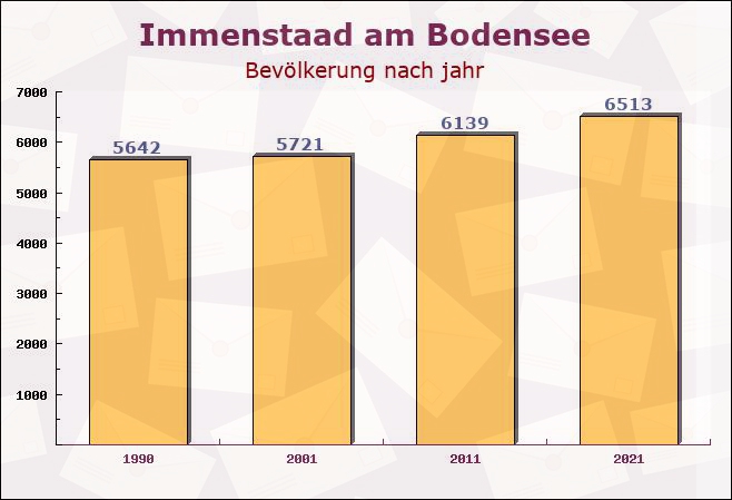 Immenstaad am Bodensee, Baden-Württemberg - Einwohner nach jahr