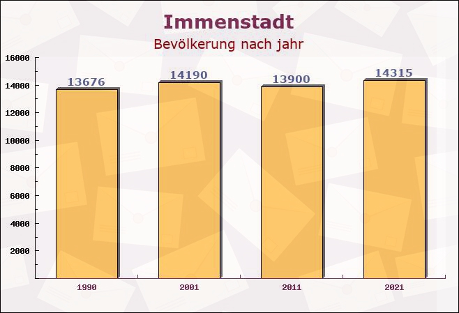 Immenstadt, Bayern - Einwohner nach jahr