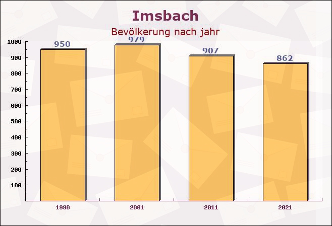 Imsbach, Rheinland-Pfalz - Einwohner nach jahr