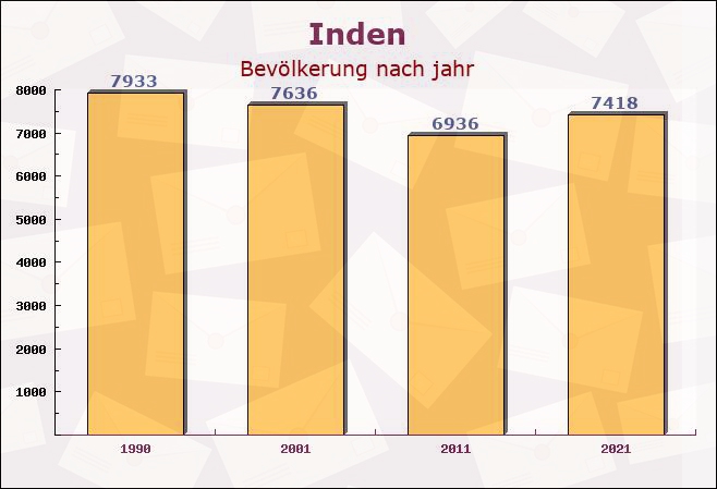 Inden, Nordrhein-Westfalen - Einwohner nach jahr