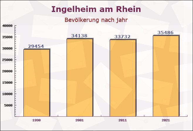 Ingelheim am Rhein, Rheinland-Pfalz - Einwohner nach jahr