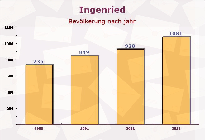 Ingenried, Bayern - Einwohner nach jahr