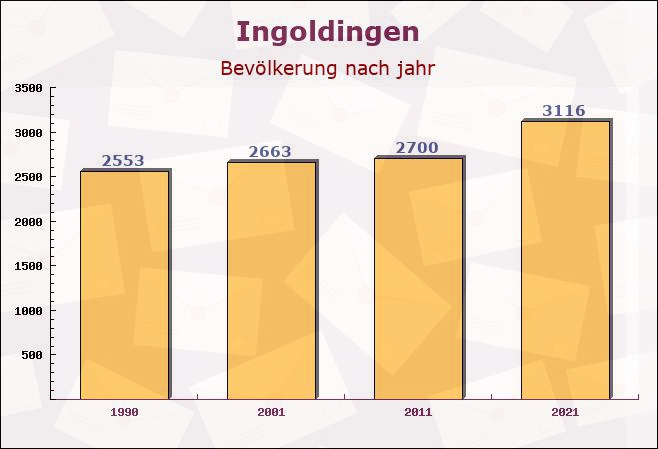 Ingoldingen, Baden-Württemberg - Einwohner nach jahr