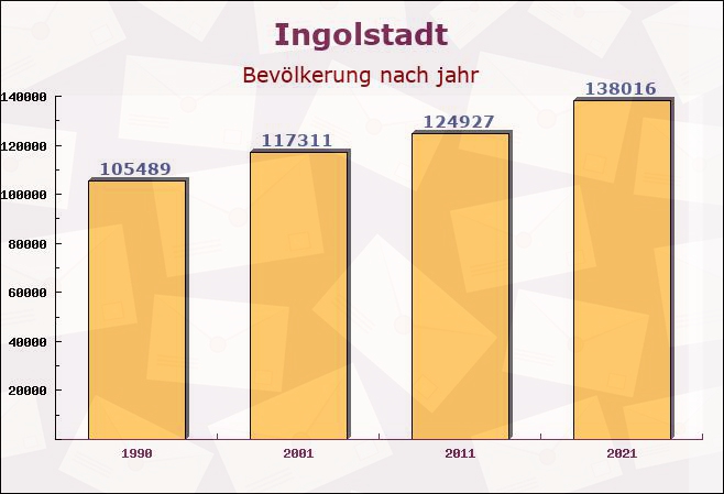 Ingolstadt, Bayern - Einwohner nach jahr