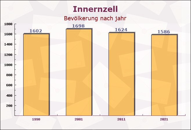 Innernzell, Bayern - Einwohner nach jahr